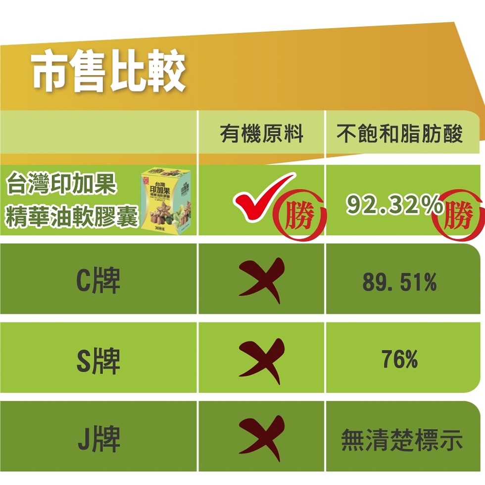 (勝92.32%勝】，市售比較，有機原料，不飽和脂肪酸，台灣印加果，精華油軟膠囊，印加果，92.32%路，無清楚標示。