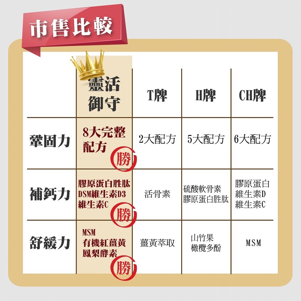 市售比較，CH牌，8大完整，鞏固力，2大配方5大配方16大配方，膠原蛋白胜肽，補鈣力DSM維生素03，維生素C，膠原蛋白，維生素D，維生素C，硫酸軟骨素，膠原蛋白胜肽，活骨素，舒緩力有機紅薑黄，鳳梨酵素，山竹果，橄欖多酚，薑黃萃取。