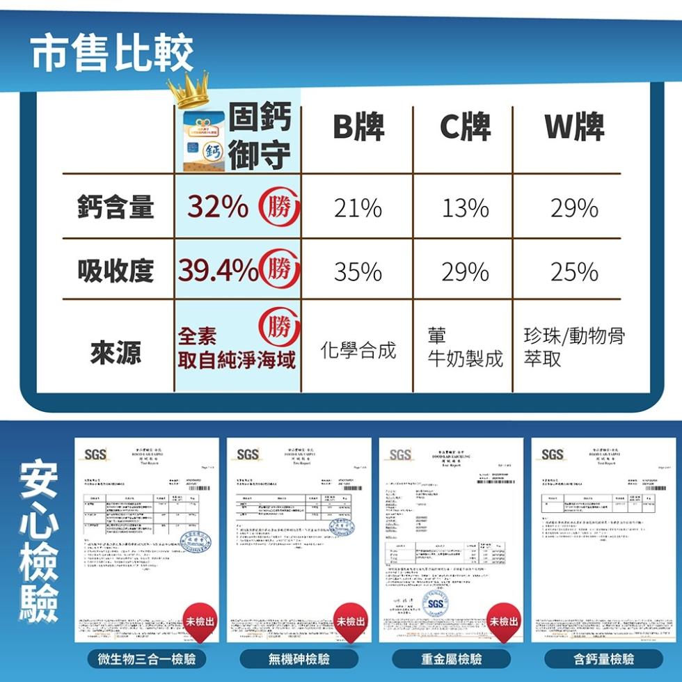 市售比較，国御守，鈣含量32%勝)，吸收度139.4%勝)，取自純淨海域，化學合成，牛奶製成萃取，珍珠/動物骨，未檢出，微生物三合一檢驗，無機砷檢驗，重金屬檢驗，含鈣量檢驗，安心檢驗。