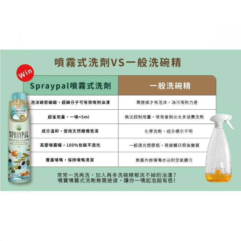 噴霧式洗劑VS一般洗碗精，Spraypal噴霧式洗劑，一般洗碗精，泡沫綿密細緻,超細分子可有效吸附油漬，需搓揉才有泡沫,油污吸附力差，超省用量,一噴=5ml，無法控制用量,常常會倒出太多浪費洗劑，成分溫和,使用天然橄欖皂液，化學洗劑,成分標示不明，高