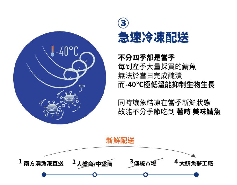 急速冷凍配送，1-40°C，不分四季都是當季，每到產季大量採買的鯖魚，無法於當日完成醃漬，而-40℃極低溫能抑制生物生長，同時讓魚結凍在當季新鮮狀態，故能不分季節吃到著時美味鯖魚，新鮮配送，1南方澳漁港直送 2大盤商中盤商，3傳統市場，4大鯖魚夢工廠