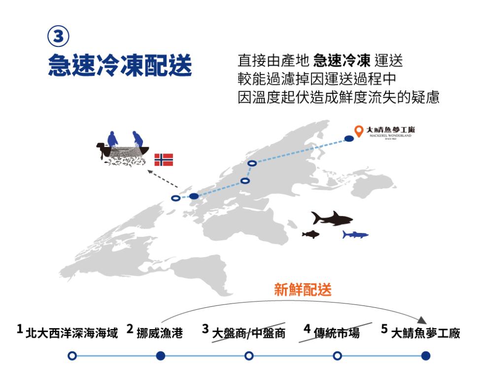 急速冷凍配送，直接由產地急速冷凍 運送，較能過濾掉因運送過程中，因溫度起伏造成鮮度流失的疑慮，大鯖魚夢工廠，新鮮配送，3大盤商中盤商，5大鯖魚夢工廠，1北大西洋深海海域 挪威漁港，1傳統市場。