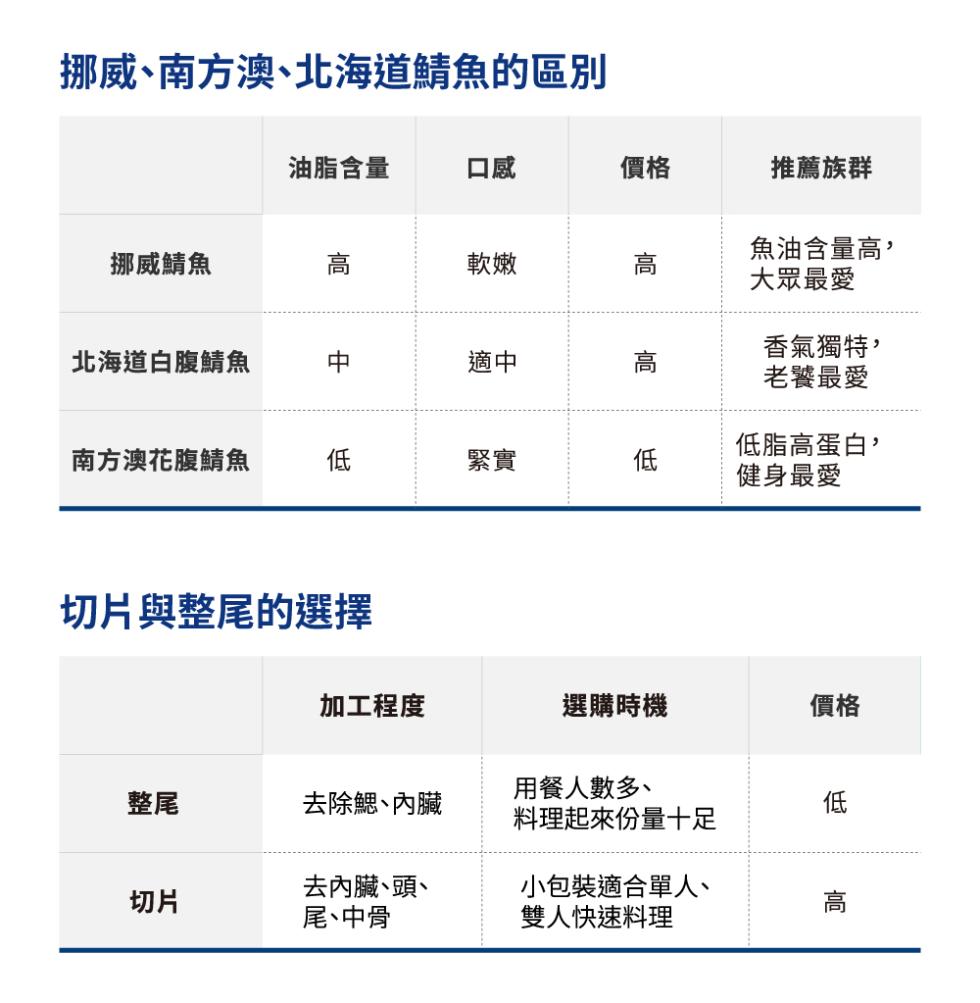 挪威、南方澳、北海道鯖魚的區別，挪威鯖魚，北海道白腹鯖魚，南方澳花腹鯖魚，油脂含量，切片與整尾的選擇，加工程度，去除鰓､內臟，去內臟、頭、尾、中骨，選購時機，用餐人數多、料理起來份量十足，小包裝適合單人、雙人快速料理，推薦族群，魚油含量高,大眾最愛，