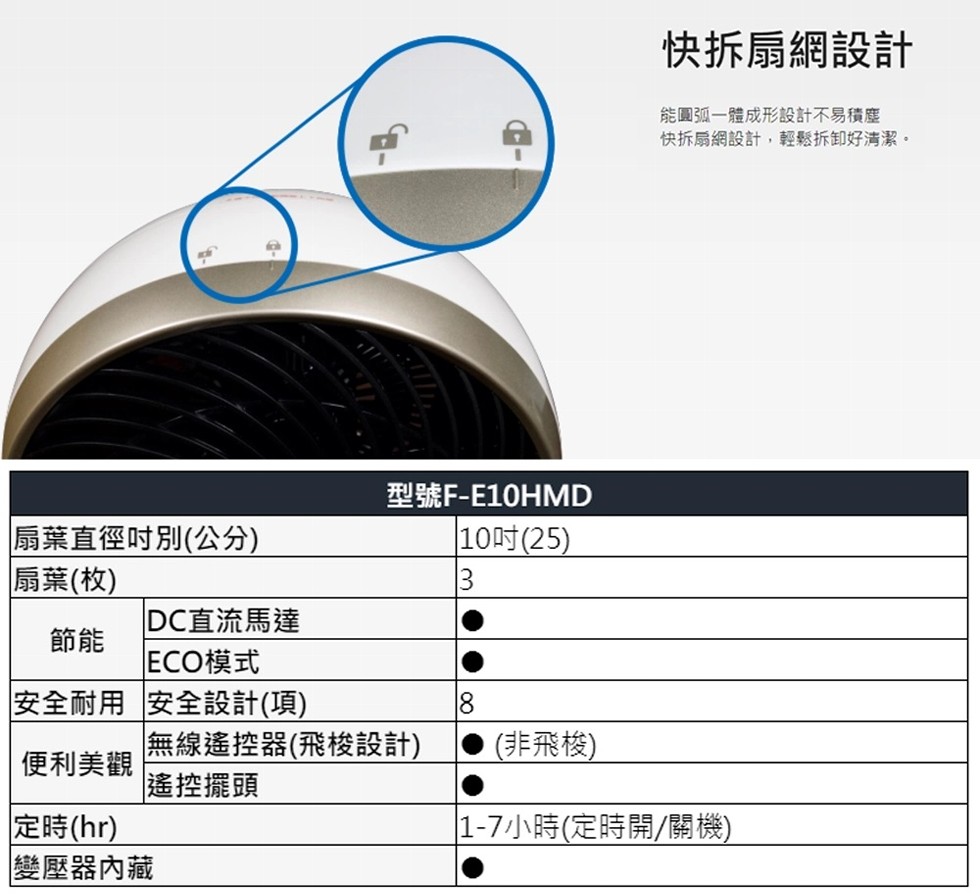 快拆扇網設計，能圓弧一體成形設計不易積度，快拆扇網設計,輕鬆拆卸好清潔。型號F-E10HMD，10吋(25)，扇葉直徑时別(公分)，扇葉(枚)，DC直流馬達，ECO模式，安全耐用安全設計(項)，(非飛梭)，無線遙控器(飛梭設計)，遙控擺頭，便利美觀，