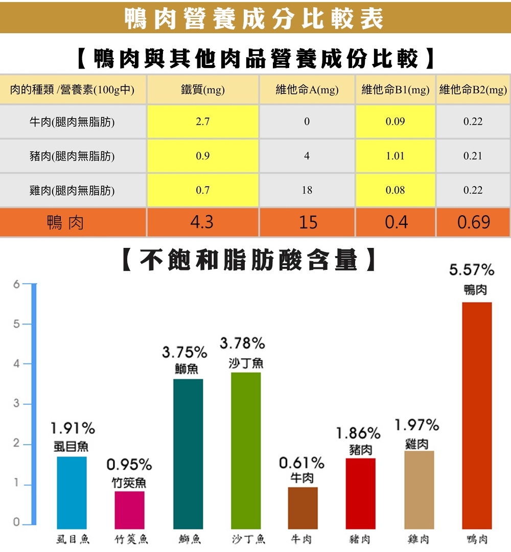 鴨肉營養成分比較表，【鴨肉與其他肉品營養成份比較】，肉的種類/營養素(100g中)，鐵質(mg)，維他命A(mg)，維他命B1(mg) 維他命B2(mg)，牛肉(腿肉無脂肪)，豬肉(腿肉無脂肪)，雞肉(腿肉無脂肪)，鴨 肉，【不飽和脂肪酸含量】，虱目