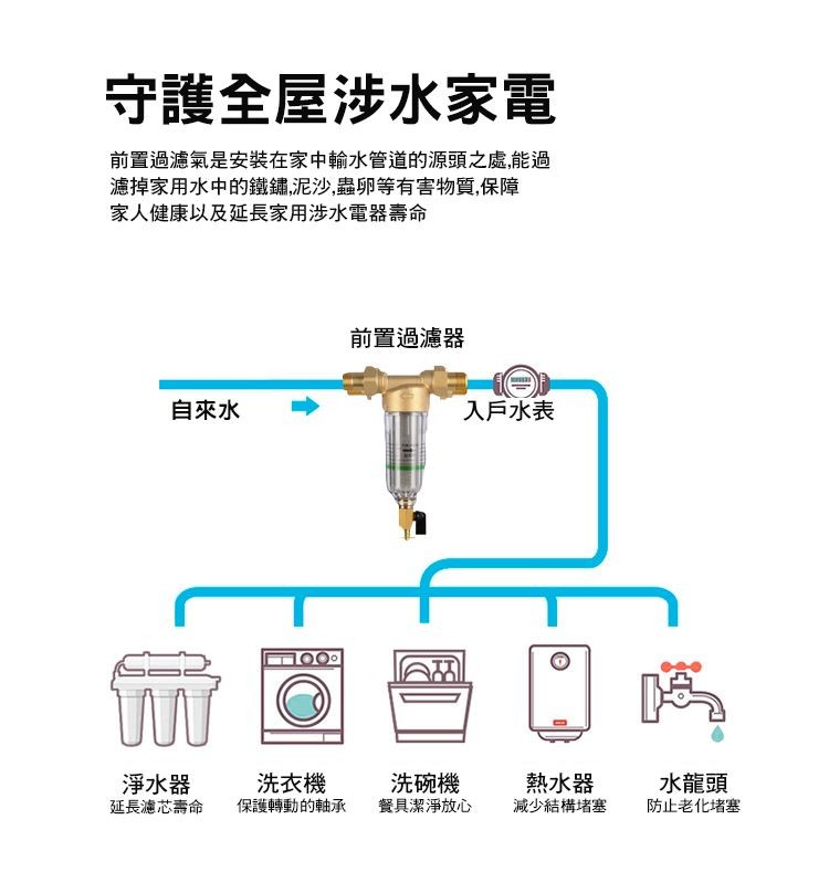 守護全屋涉水家電，前置過濾氣是安裝在家中輸水管道的源頭之處,能過，濾掉家用水中的鐵鏽,泥沙,蟲卵等有害物質,保障，家人健康以及延長家用涉水電器壽命，前置過濾器，自來水，淨水器，延長濾芯壽命，洗衣機，保護轉動的軸承，入戶水表，洗碗機，餐具潔淨放心，熱水