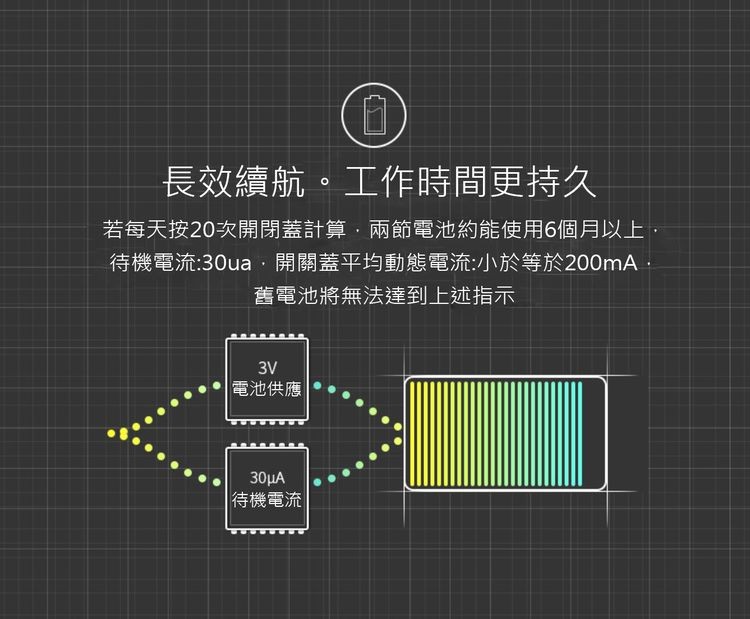 長效續航。工作時間更持久，若每天按20次開閉蓋計算,兩節電池約能使用6個月以上,待機電流:30ua,開關蓋平均動態電流:小於等於200mA，舊電池將無法達到上述指示，電池供應，待機電流。