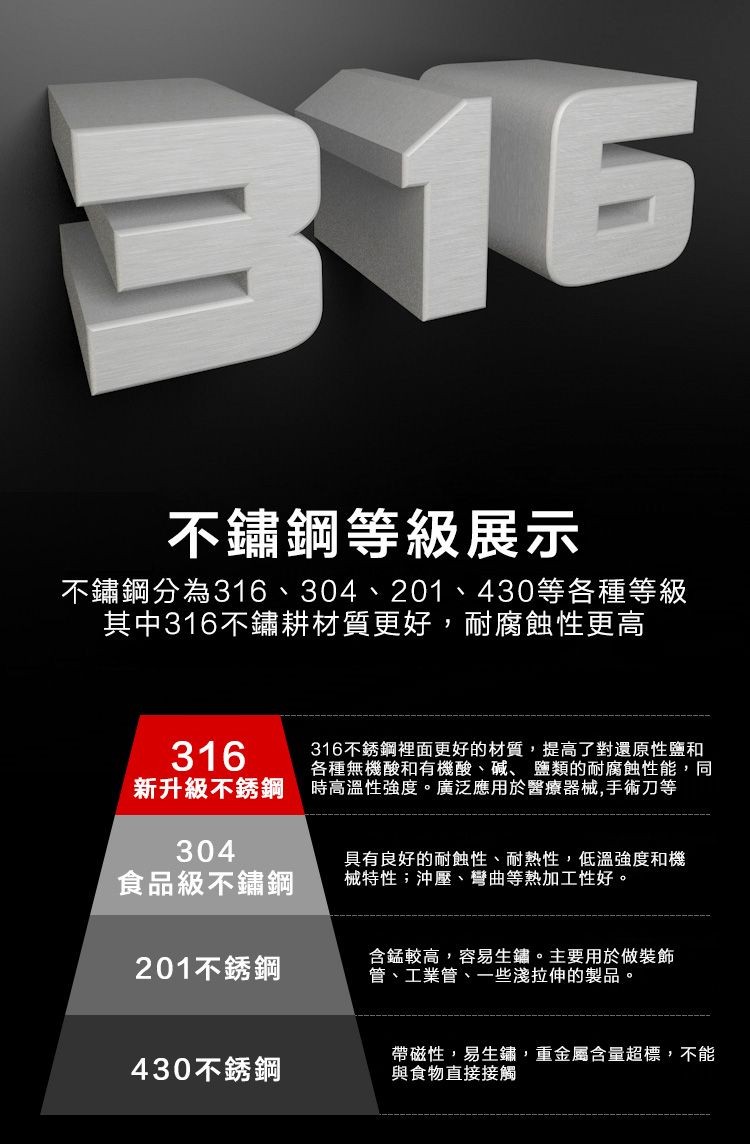 不鏽鋼等級展示，不鏽鋼分為316、304、201、430等各種等級，其中316不鏽耕材質更好,耐腐蝕性更高，316不銹鋼裡面更好的材質,提高了對還原性鹽和，各種無機酸和有機酸、碱、 鹽類的耐腐蝕性能,同，新升級不銹鋼 時高溫性強度。廣泛應用於醫療器械