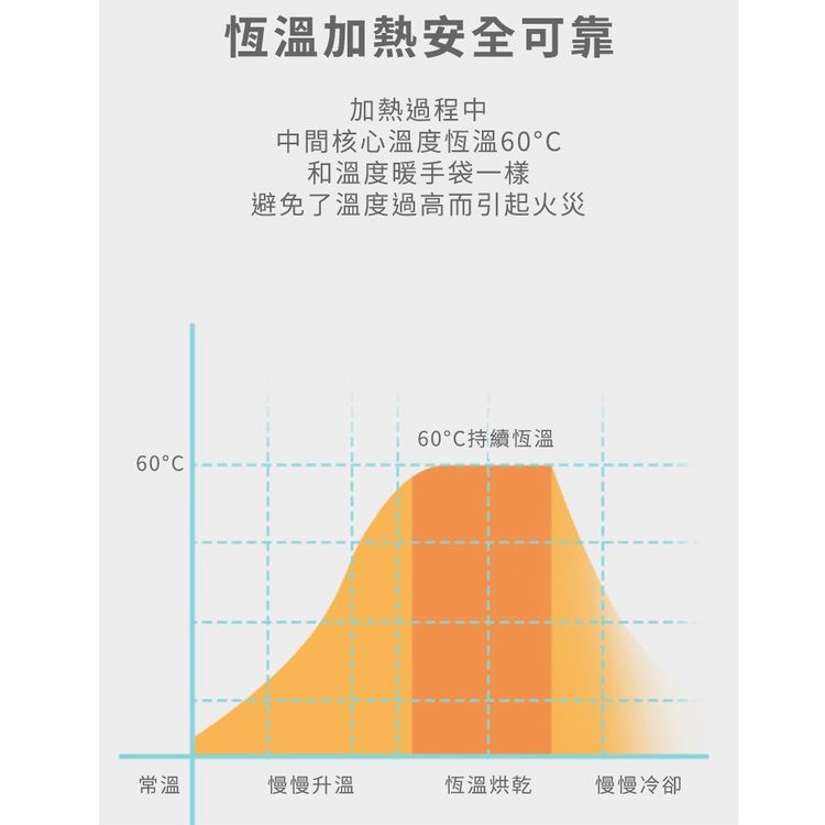 60°C，恆溫加熱安全可靠，加熱過程中，中間核心溫度恆溫60°C，和溫度暖手袋一樣，避免了溫度過高而引起火災，慢慢升溫，60°C持續恆溫，恆溫烘乾，慢慢冷卻。