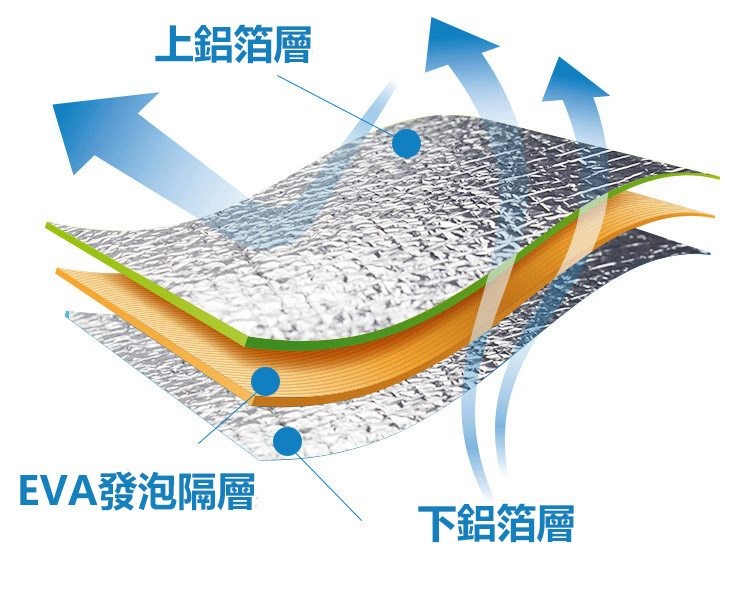 上鋁箔層，EVA發泡隔層，下鋁箔層。