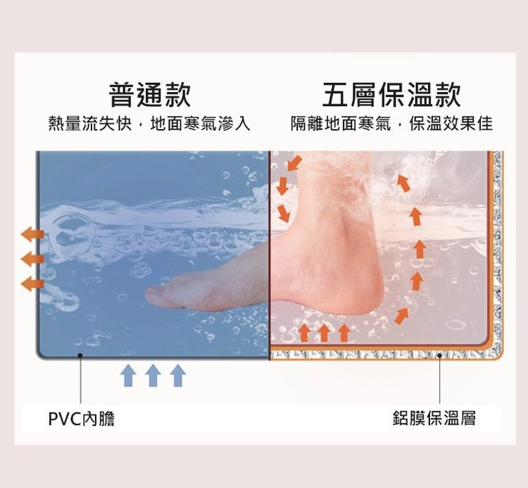 普通款，熱量流失快,地面寒氣滲入，PVC內膽，會 會 會，五層保溫款，隔離地面寒氣,保溫效果佳，RANDSALETRNÉ，鋁膜保溫層。