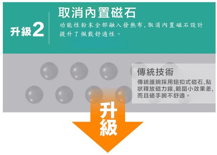 升級2，取消內置磁石，功能性粉末全部融入發熱布,取消內置磁石設計，提升了佩戴舒適性。傳統技術，傳統護腕採用鈕扣式磁石,點，狀釋放磁力線,範圍小效果差,而且硌手腕不舒適。