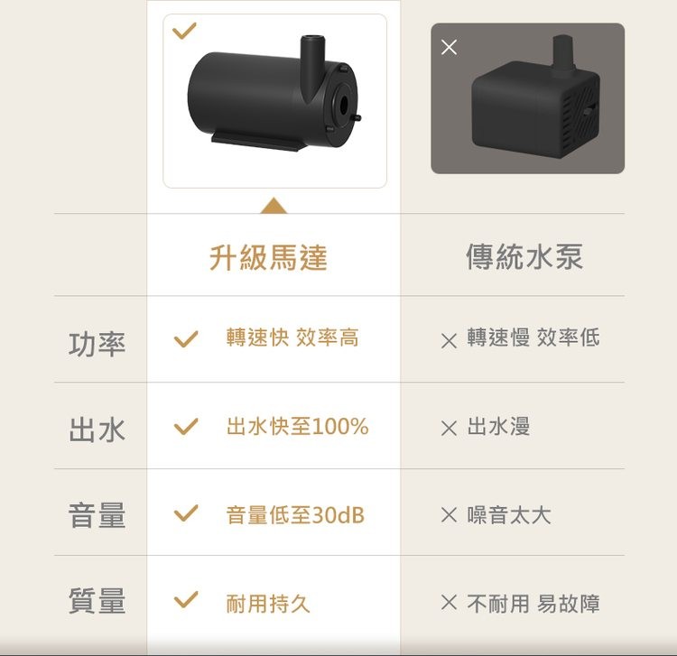 升級馬達，轉速快 效率高，音量低至30dB，耐用持久，傳統水泵，X 轉速慢 效率低，X 出水漫，X 噪音太大，X 不耐用 易故障。