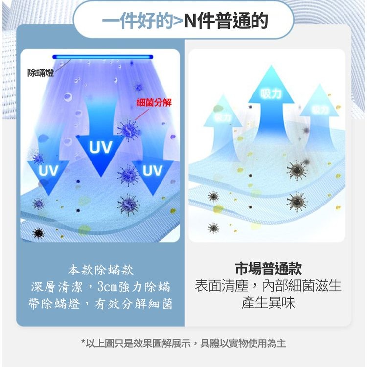 除蟎燈，一件好的>N件普通的，細菌分解，本款除蟎款，深層清潔,3cm強力除蟎，帶除蟎燈,有效分解細菌，市場普通款，表面清塵,內部細菌滋生，產生異味，以上圖只是效果圖解展示,具體以實物使用為主。