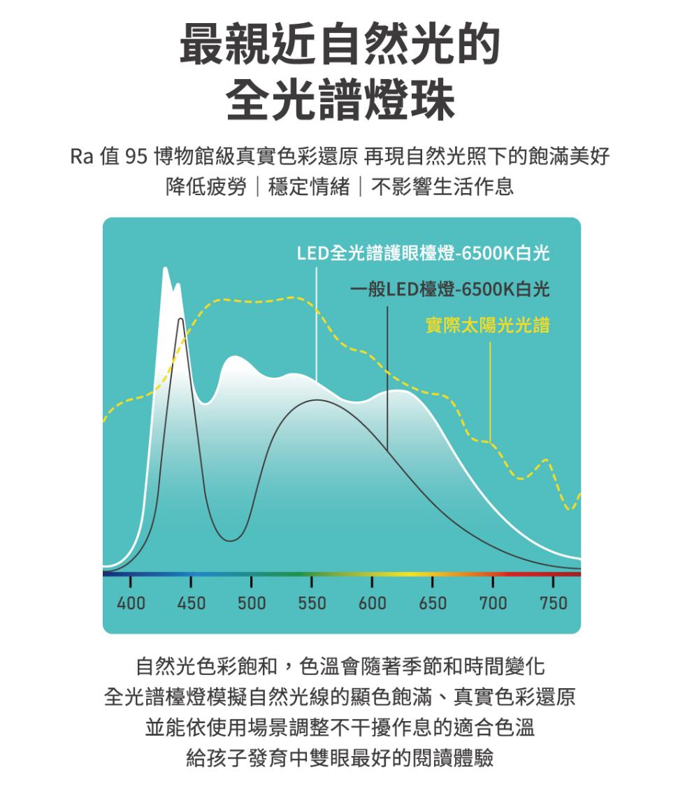 最親近自然光的，全光譜燈珠，Ra 值 95 博物館級真實色彩還原 再現自然光照下的飽滿美好，降低疲勞穩定情緒不影響生活作息，LED全光譜護眼檯燈-6500K白光，一般LED檯燈-6500K白光，實際太陽光光譜，自然光色彩飽和,色溫會隨著季節和時間變化