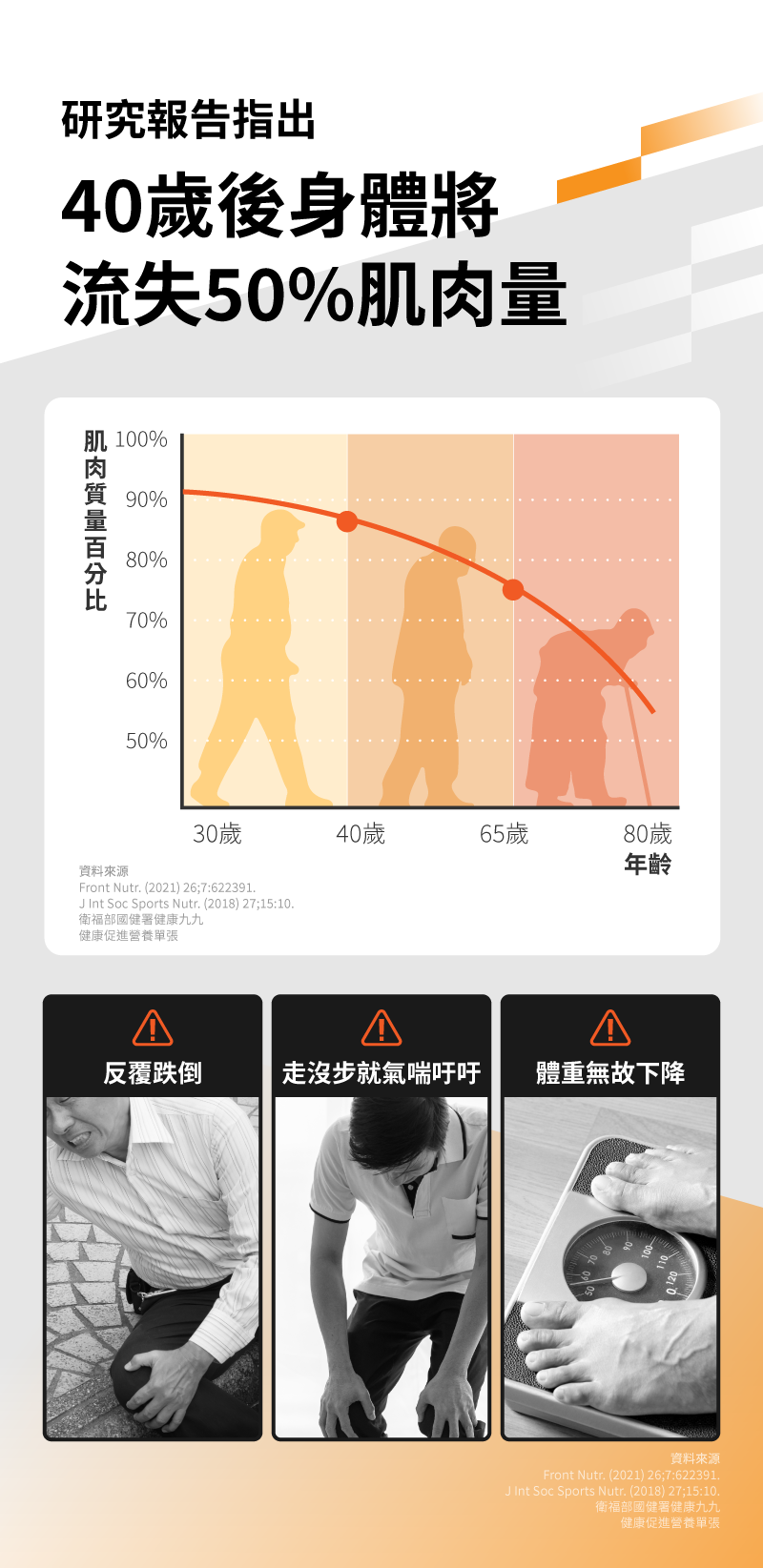 研究報告指出，40歲後身體將，流失50%肌肉量，肌肉質量百分比，肌 100%，30歲，40歲，65歲，80歲，資料來源，衛福部國健署健康九九，健康促進營養單張，反覆跌倒，走沒步就氣喘吁吁，體重無故下降，資料來源，衛福部國健署健康九九，健康促進營養單張