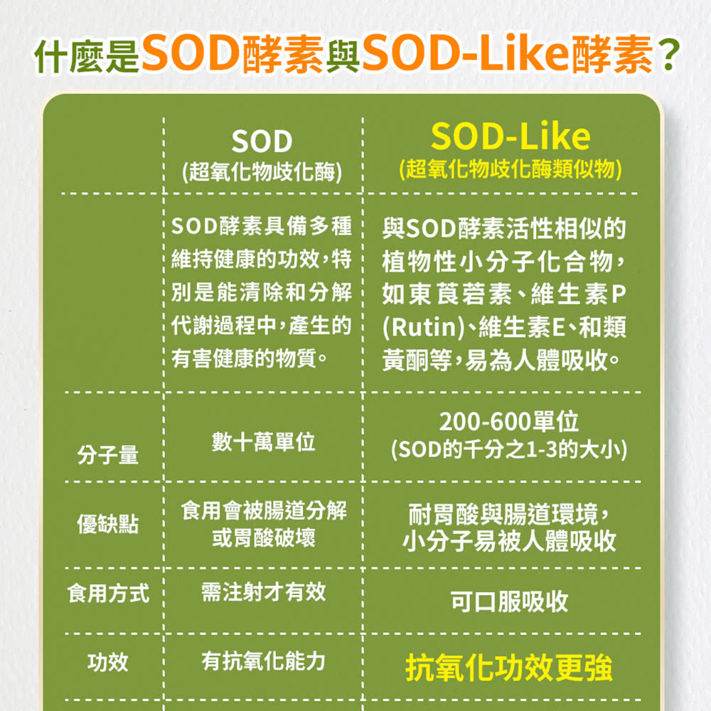 什麼是SOD酵素與SOD-Like酵素?(超氧化物歧化酶類似物)，分子量，優缺點，食用方式，(超氧化物歧化酶)，SOD酵素具備多種，與SOD酵素活性相似的，維持健康的功效,特:植物性小分子化合物,別是能清除和分解,如東莨菪素、維生素P，代謝過程中,產