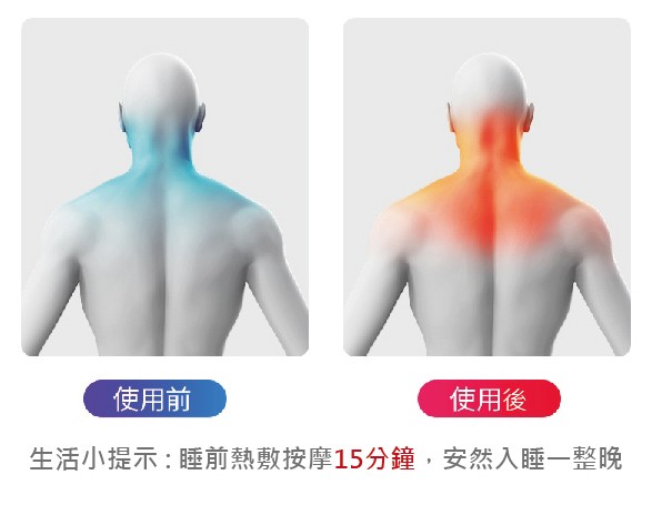 使用前，使用後，生活小提示:睡前熱敷按摩15分鐘,安然入睡一。