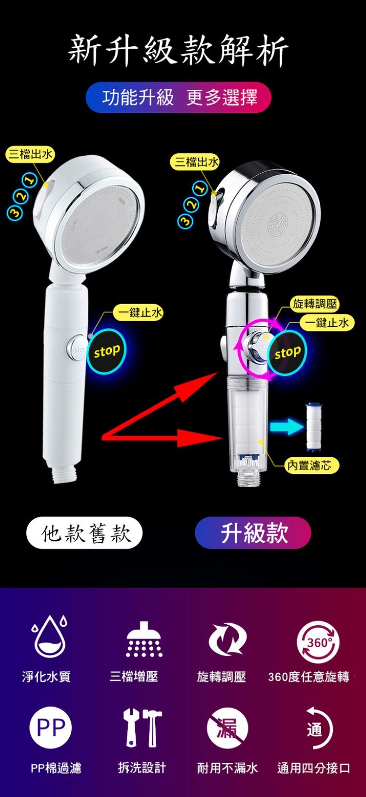 新升級款解析，功能升級更多選擇，三檔出水，€檔出水，一鍵止水，旋轉調壓，鍵止水，內置濾芯，他款舊款，升級款，360°，淨化水質，三檔增壓，旋轉調壓，360度任意旋轉，PP棉過濾，拆洗設計，耐用不漏水 通用四分接口，©©®。