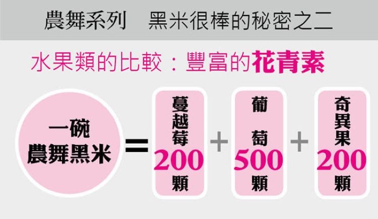 農舞系列 黑米很棒的秘密之二，水果類的比較:豐富的花青素，+ 萄+，農舞黑米一200 500，奇異果-蔓越莓。