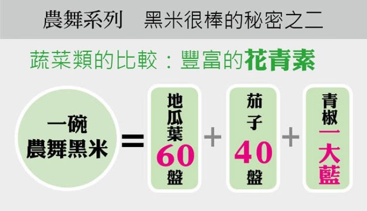 農舞系列 黑米很棒的秘密之二，蔬菜類的比較:豐富的花青素，農舞黑米 =，青椒一大藍，地瓜葉。