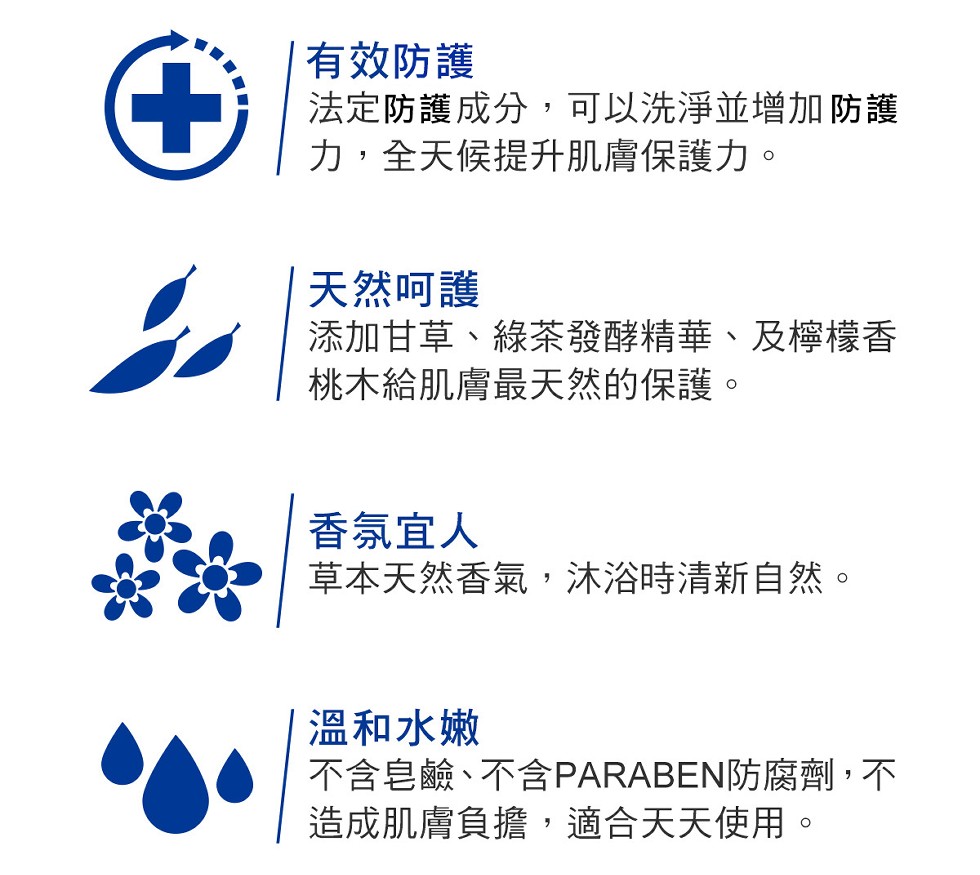 有效防護，法定防護成分,可以洗淨並增加防護，力,全天候提升肌膚保護力。天然呵護，添加甘草、綠茶發酵精華、及檸檬香，桃木給肌膚最天然的保護。香氛宜人，草本天然香氣,沐浴時清新自然。溫和水嫩，不含皂鹼、不含PARABEN防腐劑,不，造成肌膚負擔,適合天天