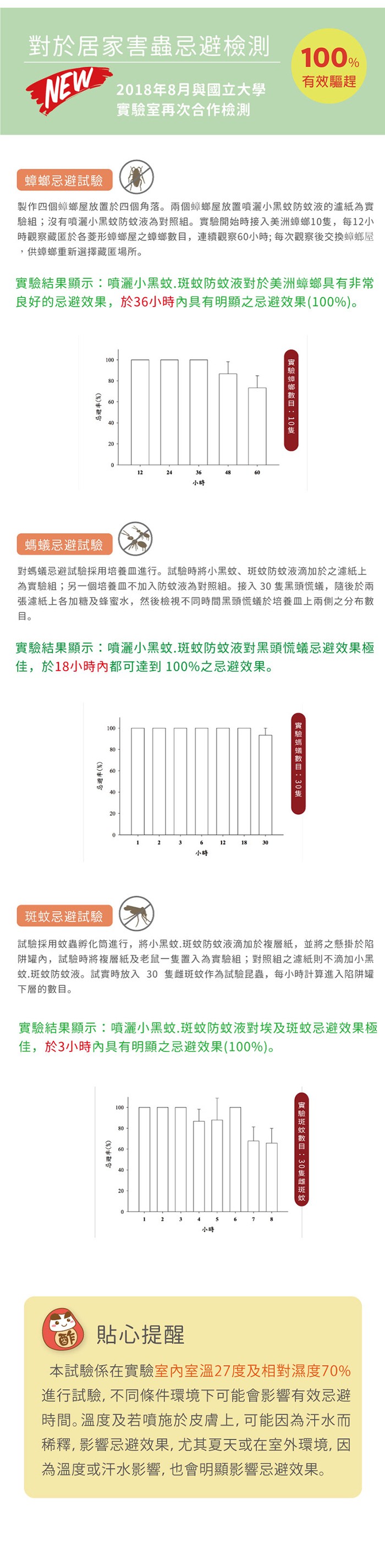 對於居家害蟲忌避檢測，有效驅趕，2018年8月與國立大學，實驗室再次合作檢測，蟑螂忌避試驗，製作四個蟑螂屋放置於四個角落。兩個蟑螂屋放置噴灑小黑蚊防蚊液的濾紙為實，驗組;沒有噴灑小黑蚊防蚊液為對照組。實驗開始時接入美洲蟑螂10隻,每12小，時觀察藏匿