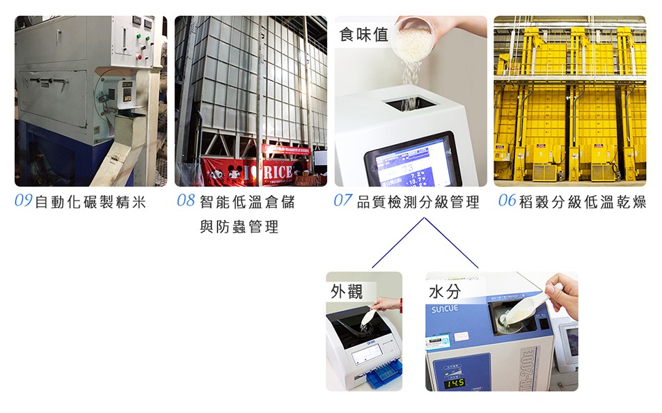 食味值，09自動化碾製精米，08 智能低溫倉儲，07品質檢測分級管理 06稻穀分級低溫乾燥，與防蟲管理。