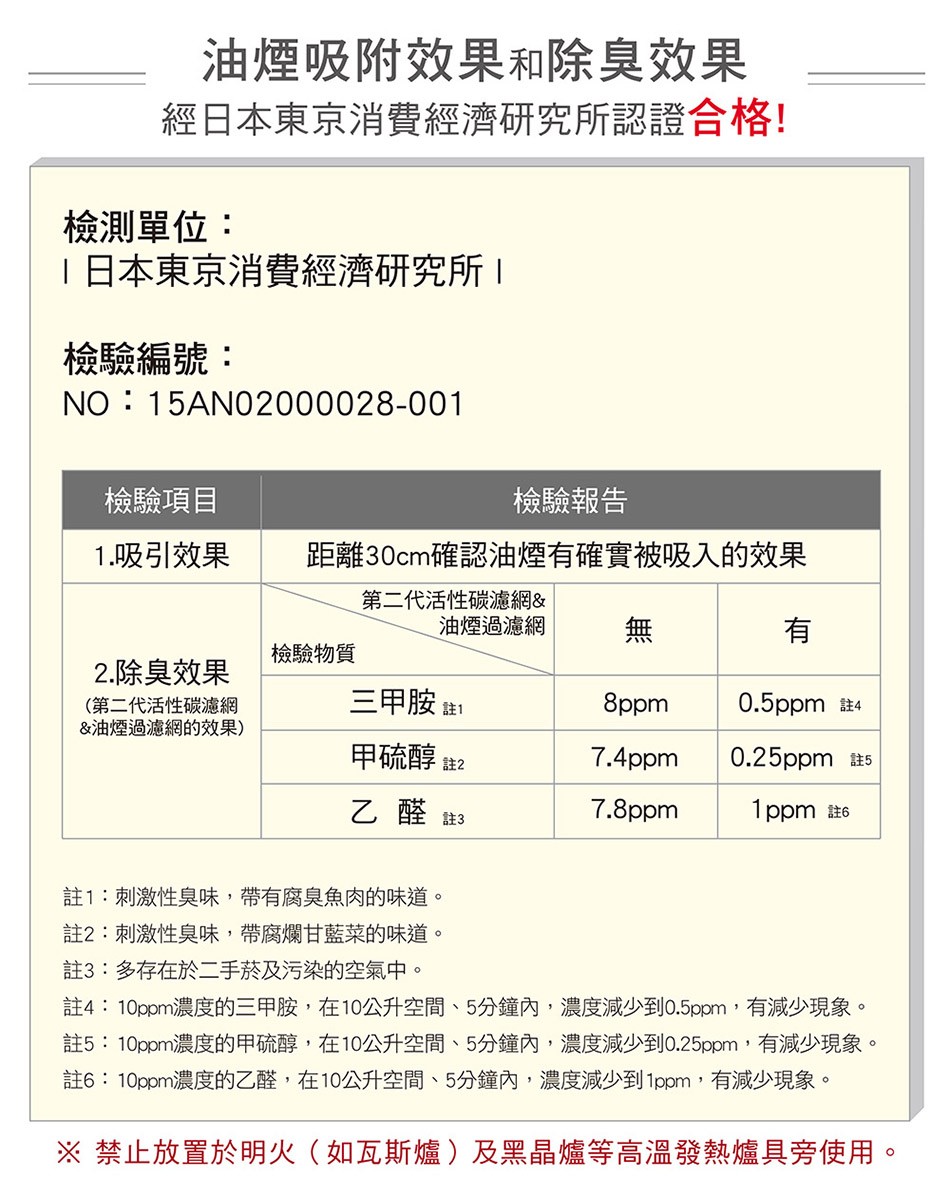 油煙吸附效果和除臭效果，經日本東京消費經濟研究所認證合格!檢測單位:日本東京消費經濟研究所檢驗編號:檢驗項目，檢驗報告，1.吸引效果，距離30cm確認油煙有確實被吸入的效果，第二代活性碳濾網&，油煙過濾網，檢驗物質，2.除臭效果，(第二代活性碳濾網，