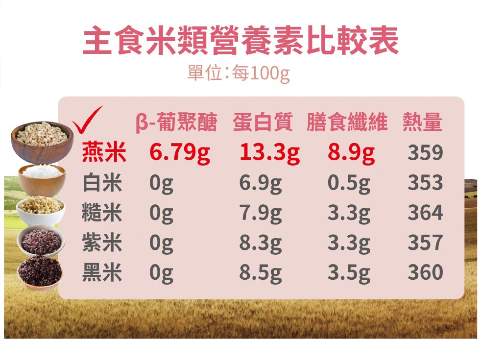 主食米類營養素比較表，單位:每100g，B-葡聚醣 蛋白質 膳食纖維熱量，燕米 6.79g 13.3g 8.9g，糙米 0g，紫米 Og，黑米 0g。