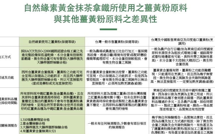 自然緣素黃金抹茶拿鐵所使用之薑黃粉原料，與其他薑黃粉原料之差異性，台灣及中國販售東南亞及印度進口薑黃粉(烹，調用)，一般為農戶自行日题(如為東南亞或印度國家，原料來源很多為相放式環境日曬,道路兩旁，或畜牧場邊都有可能,異物夾帶之風險性甚，高),水分含