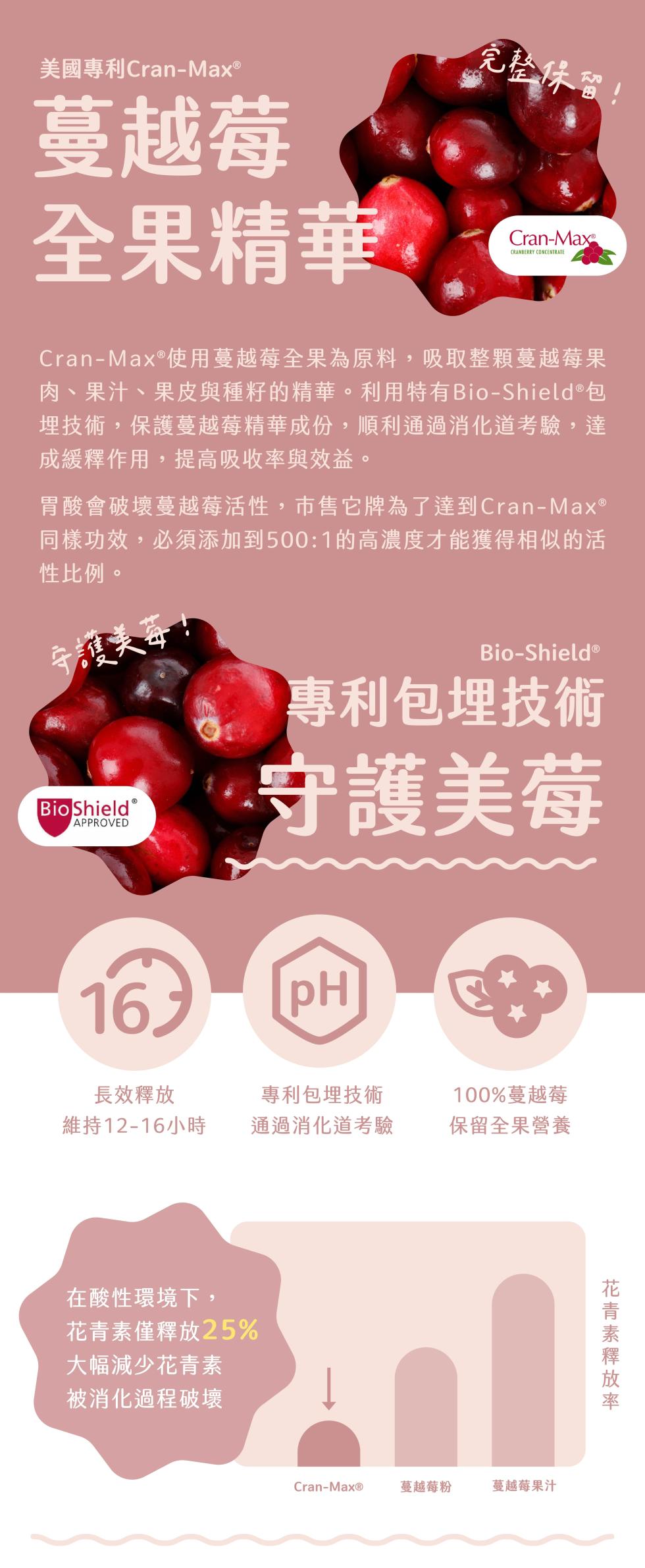 美國專利Cran-Max®，蔓越莓，全果精華，Cran-Max®使用蔓越莓全果為原料,吸取整顆蔓越莓果，肉、果汁、果皮與種籽的精華。利用特有Bio-Shield®包，埋技術,保護蔓越莓精華成份,順利通過消化道考驗,達，成緩釋作用,提高吸收率與效益。胃