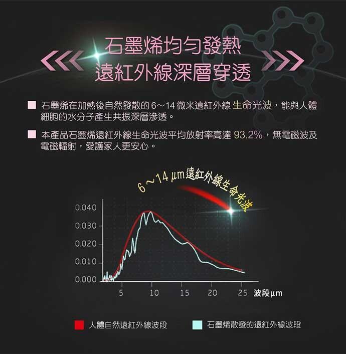 石墨烯均勻發熱，遠紅外線深層穿透，■ 本產品石墨烯遠紅外線生命光波平均放射率高達93.2%,無電磁波及，電磁輻射,愛護家人更安心。遠紅外線生命光波，石墨烯在加熱後自然發散的6~14微米遠紅外線生命光波,能與人體，細胞的水分子產生共振深層滲透。人體自然