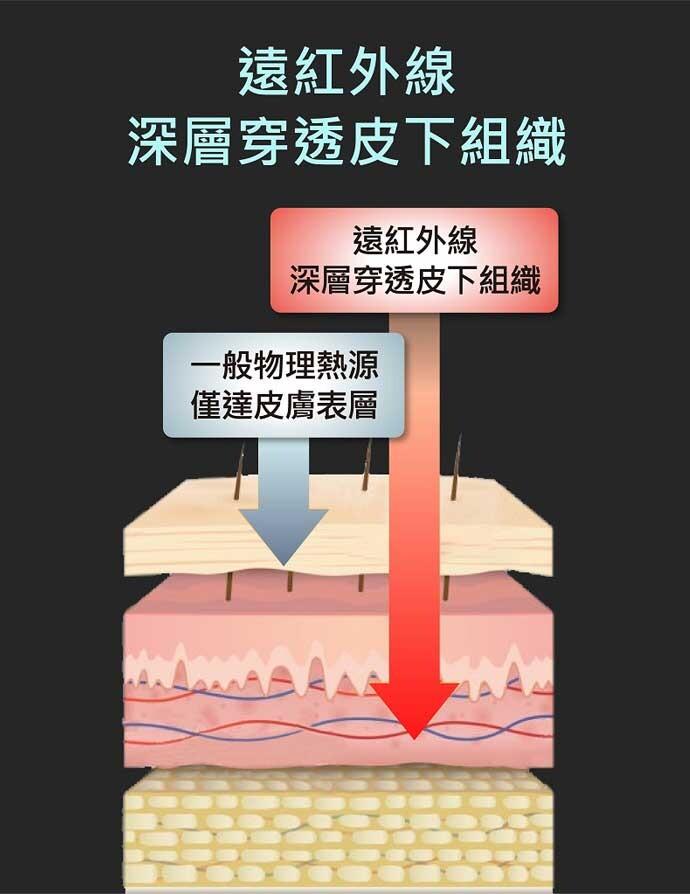 遠紅外線，深層穿透皮下組織，遠紅外線，深層穿透皮下組織，一般物理熱源，僅達皮膚表層。