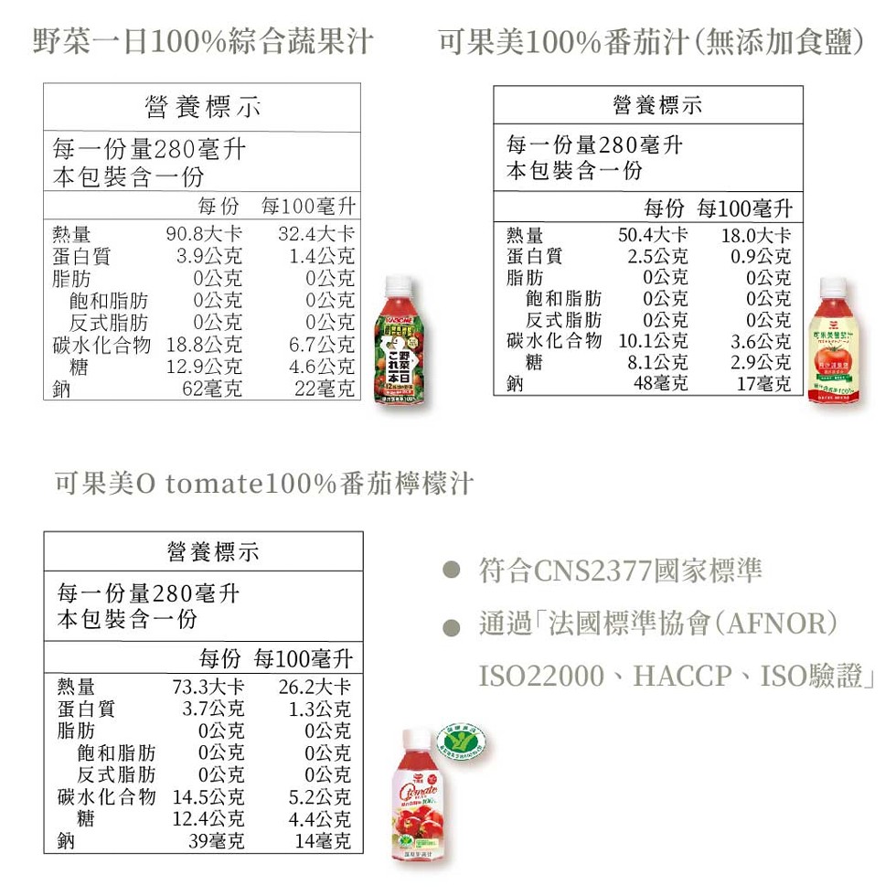 野菜一日100%綜合蔬果汁，營養標示，每一份量280毫升，本包裝含一份，蛋白質，飽和脂肪，反式脂肪，碳水化合物，蛋白質，每一份量280毫升，本包裝含一份，飽和脂肪，反式脂肪，90.8大卡，3.9公克，碳水化合物，0公克，0公克，0公克，18.8公克，