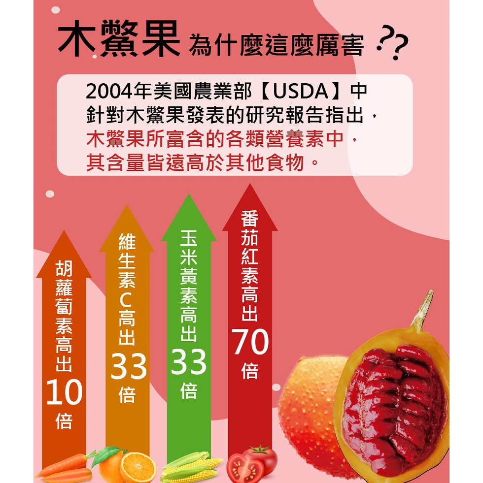 木鱉果 為什麼這麼厲害?2004年美國農業部【USDA】中，針對木鱉果發表的研究報告指出,木鱉果所富含的各類營養素中,其含 量，皆遠高於其他食物。胡蘿蔔素高出10，維生素C高出，玉米黃素高出，倍 倍，番茄紅素高出。