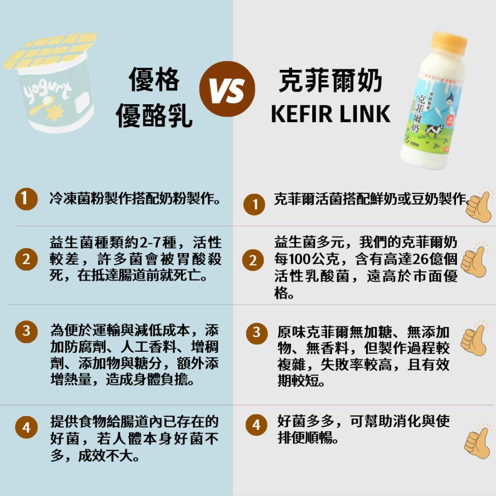 優酪乳，克菲爾奶， 克菲爾奶，冷凍菌粉製作搭配奶粉製作。克菲爾活菌搭配鮮奶或豆奶製作。益生菌種類約2-7種,活性，2 較差,許多菌會被胃酸殺，死,在抵達腸道前就死亡。益生菌多元,我們的克菲爾奶，2 每100公克,含有高達26億個，活性乳酸菌,遠高於市