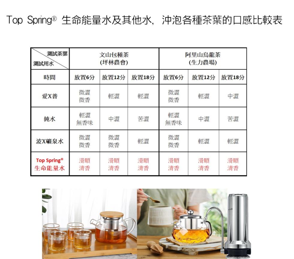 Top Spring®生命能量水及其他水,沖泡各種茶葉的口感比較表，測試茶葉，測試用水，愛X普，波X礦泉水，Top Spring®，生命能量水，放置6分，無香味，文山包種茶，(坪林農會)，放置12分放置18分，放置6分，無香味，阿里山烏龍茶，(生力農