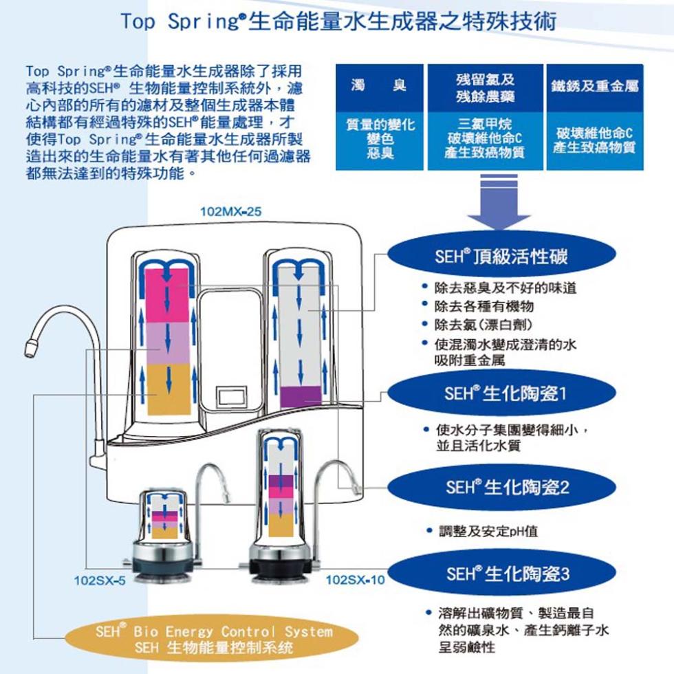 Top Spring 生命能量水生成器之特殊技術，Top Spring 生命能量水生成器除了採用，高科技的SEH 生物能量控制系統外,濾，心內部的所有的濾材及整個生成器本體，結構都有經過特殊的SEH 能量處理,才，使得Top Spring 生命能量水