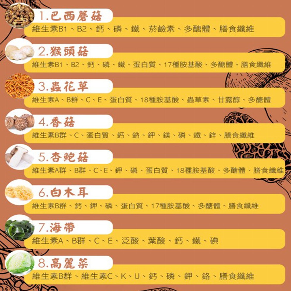 特1.巴西蘑菇，維生素B1、B2、鈣、磷、鐵、菸鹼素、多醣體、 膳食纖維，2.猴頭菇，維生素B1、B2、鈣、磷、鐵、蛋白質、 17種胺基酸、多醣體、膳食纖維，3.蟲花草，維生素A、B群、C、E、蛋白質、18種胺基酸、蟲草素、甘露醇、多醣體，4.香菇，