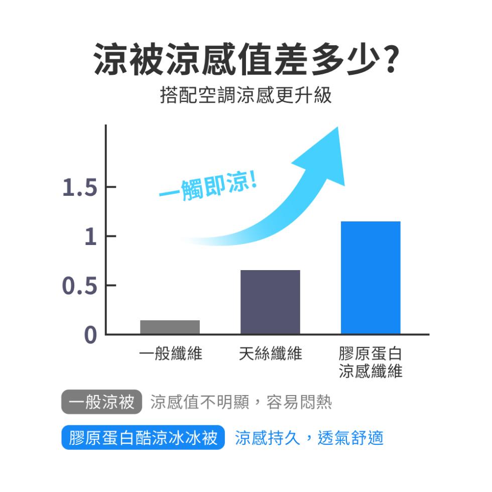 涼被涼感值差多少?搭配空調涼感更升級，一觸即涼!一般纖維 天絲纖維，膠原蛋白，涼感纖維，【一般涼被 涼感值不明顯,容易悶熱，膠原蛋白酷涼冰冰被 涼感持久,透氣舒適。