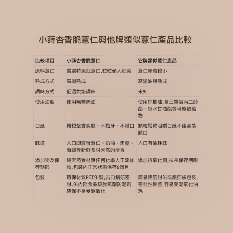 小蒔杏香脆薏仁與他牌類似薏仁產品比較，比較項目，小蒔杏香脆薏仁，它牌類似薏仁產品，原料薏仁，嚴選特級紅薏仁,粒粒碩大肥美薏仁顆粒較小，熟成方式，高壓熟成，高溫油爆熟成，調味方式，低溫烘焙調味，使用油脂，使用無鹽奶油，使用棕櫚油,含三單氯丙二醇，酯、縮