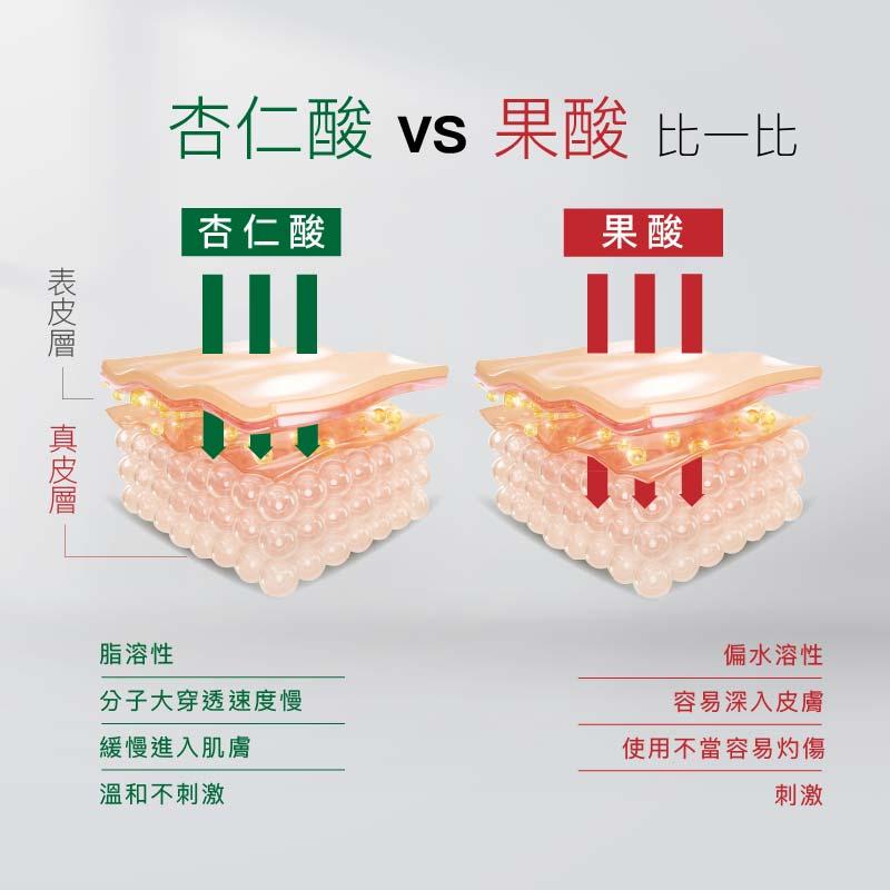 杏仁酸 vs 果酸 比一比，杏仁酸，表皮層，真皮層，脂溶性，分子大穿透速度慢，緩慢進入肌膚，溫和不刺激，偏水溶性，容易深入皮膚，使用不當容易灼傷。