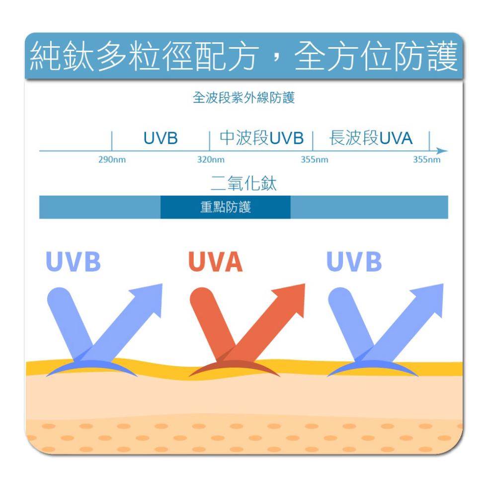 純鈦多粒徑配方,全方位防護，全波段紫外線防護，中波段UVB 長波段UVA，二氧化鈦，重點防護。