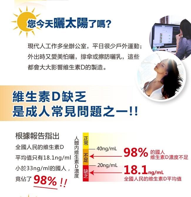 您今天曬太陽了嗎?現代人工作多坐辦公室,平日很少戶外運動;，外出時又愛美怕曬,撐傘或擦防曬乳,這些，都會大大影響維生素D的製造。維生素D缺乏，是成人常見問題之一!!根據報告指出，全國人民的維生素D，平均值只有18.1ng/ml，小於33ng/ml的國