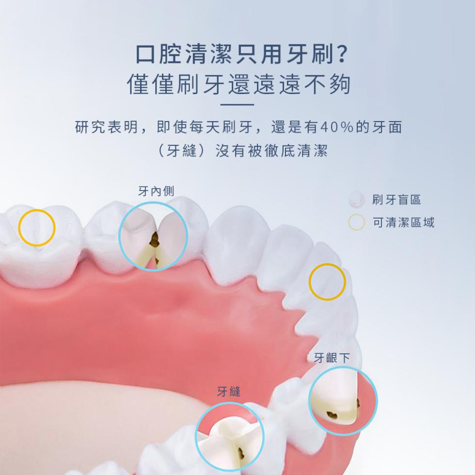 口腔清潔只用牙刷?僅僅刷牙還遠遠不夠，研究表明,即使每天刷牙,還是有40%的牙面，(牙縫)沒有被徹底清潔，牙內側，刷牙盲區，可清潔區域，牙齦下。