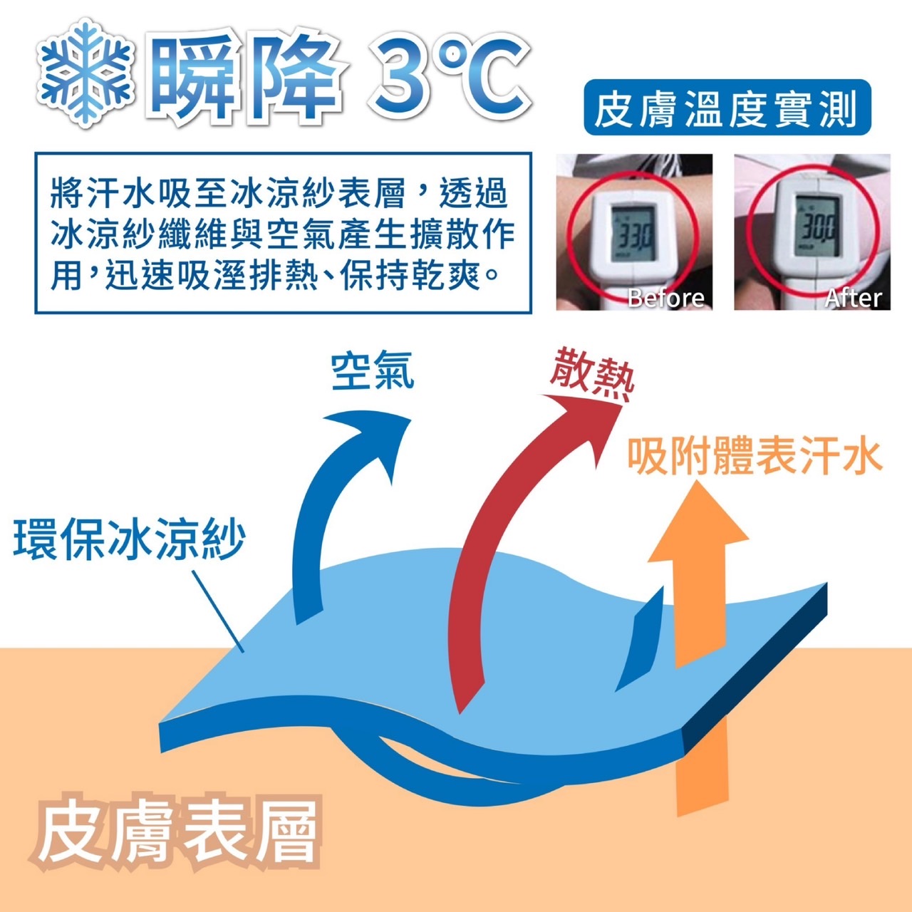 瞬降3℃，將汗水吸至冰涼紗表層,透過，冰涼紗纖維與空氣產生擴散作，用,迅速吸溼排熱、保持乾爽。環保冰涼紗，皮膚表層，皮膚溫度實測，吸附體表汗水。