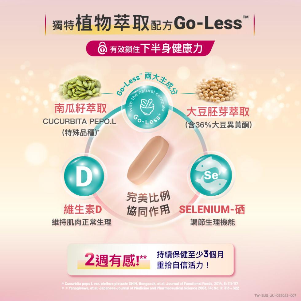 獨特植物萃取配方Go-Less，@ 有效鎖住下半身健康力，維生素D，維持肌肉正常生理，兩大主成分，南瓜籽萃取，(特殊品種)，2週有感!，ess™，大豆胚芽萃取，(含36%大豆異黃酮)，完美比例，協同作用 SELENIUM-硒，調節生理機能，持續保健至