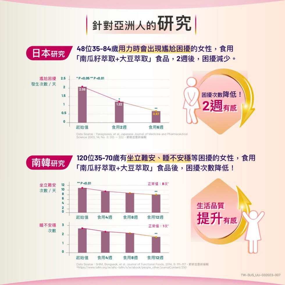 日本研究，尷尬困擾 2.5，發生次數 / 天，睡不安穩，南韓研究，坐立難安 12，次數/天，針對亞洲人的研究，48位35-84歲用力時會出現尷尬困擾的女性,食用，｢南瓜籽萃取+大豆萃取食品,2週後,困擾減少。起始值，食用2週，食用6週，Science