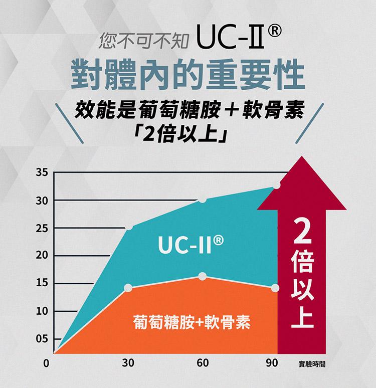 您不可不知 UC-II ®，對體內的重要性，效能是葡萄糖胺+軟骨素，2倍以上UC-II ®，葡萄糖胺+軟骨素，2倍以上，實驗時間。